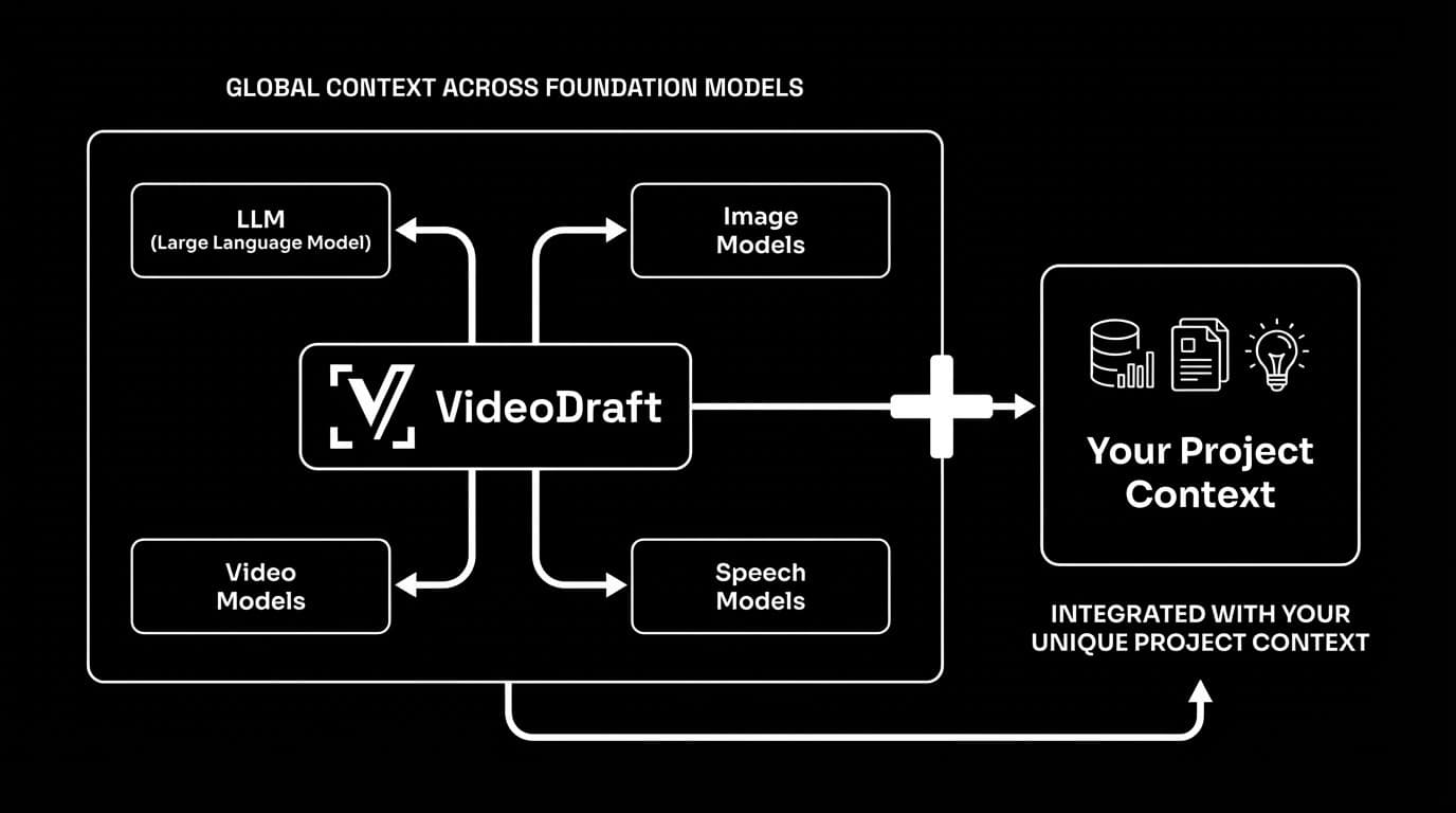 Multi-Model Intelligence Architecture - How VideoDraft connects Language, Image, Video, and Audio models